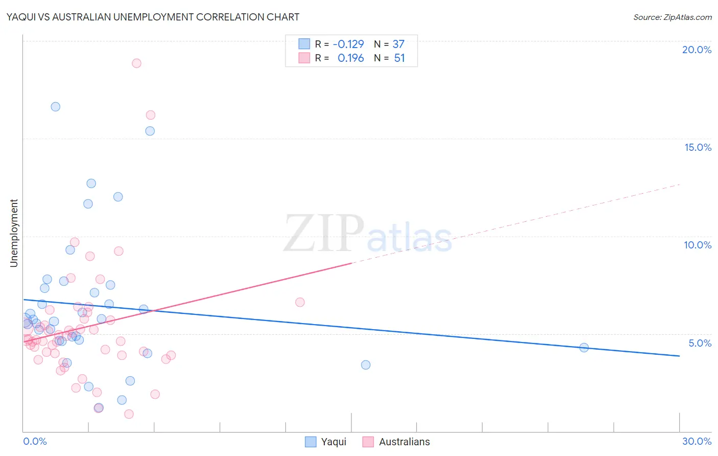 Yaqui vs Australian Unemployment