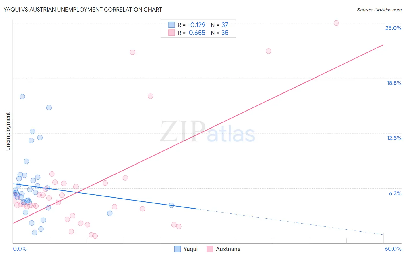 Yaqui vs Austrian Unemployment