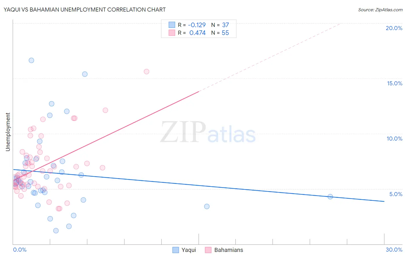 Yaqui vs Bahamian Unemployment