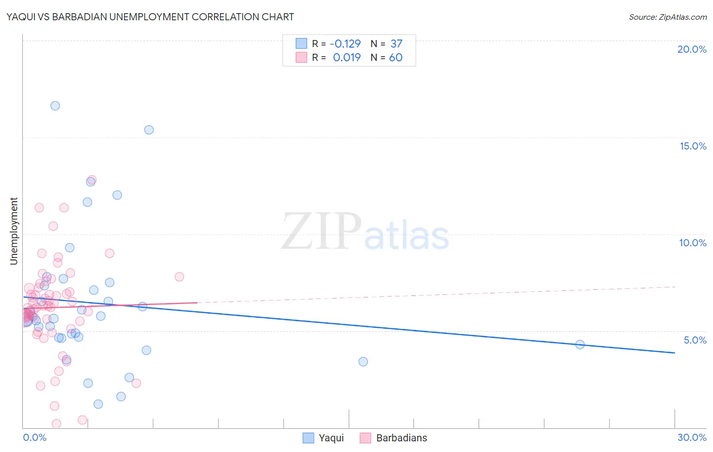 Yaqui vs Barbadian Unemployment