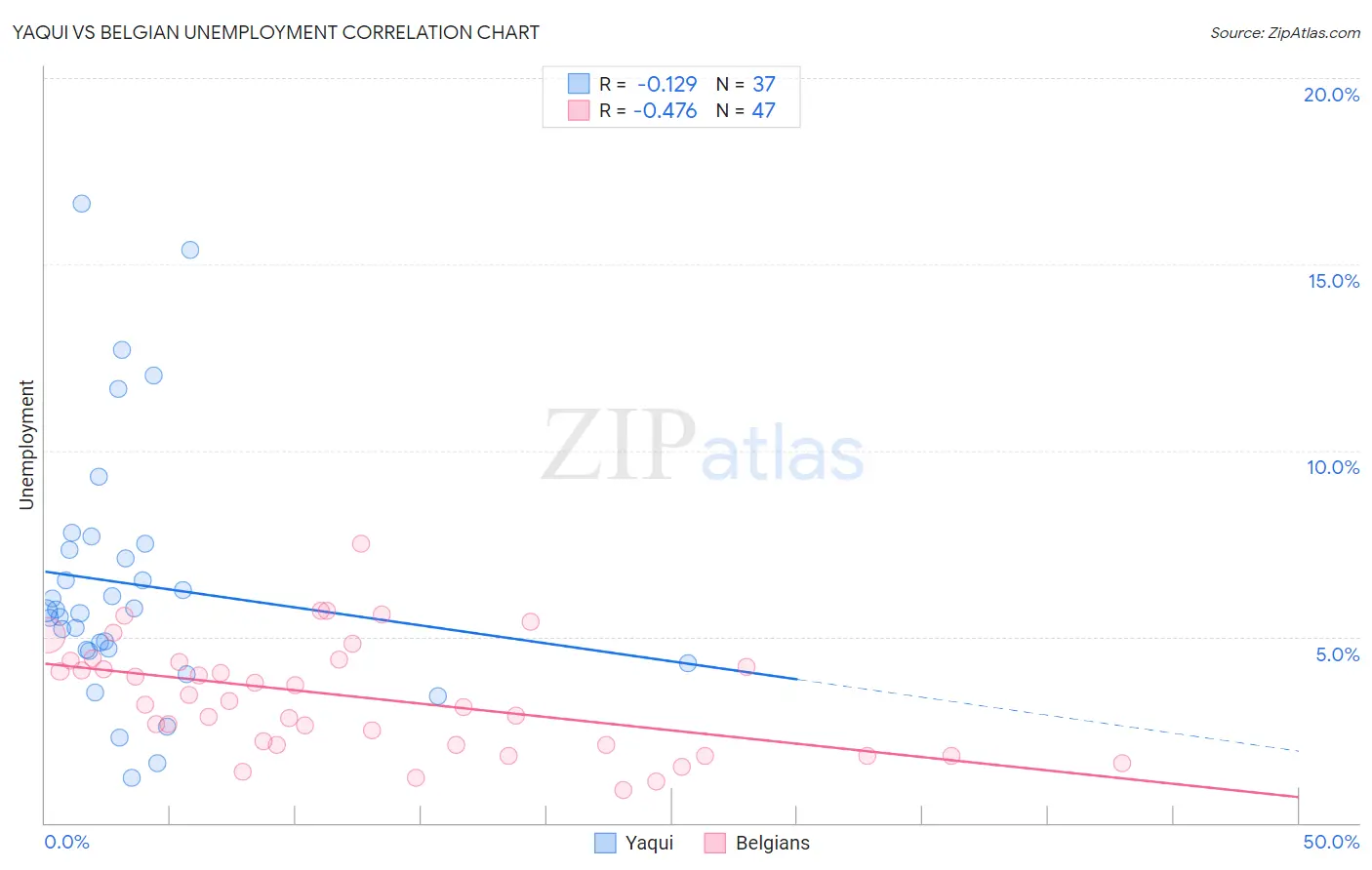 Yaqui vs Belgian Unemployment