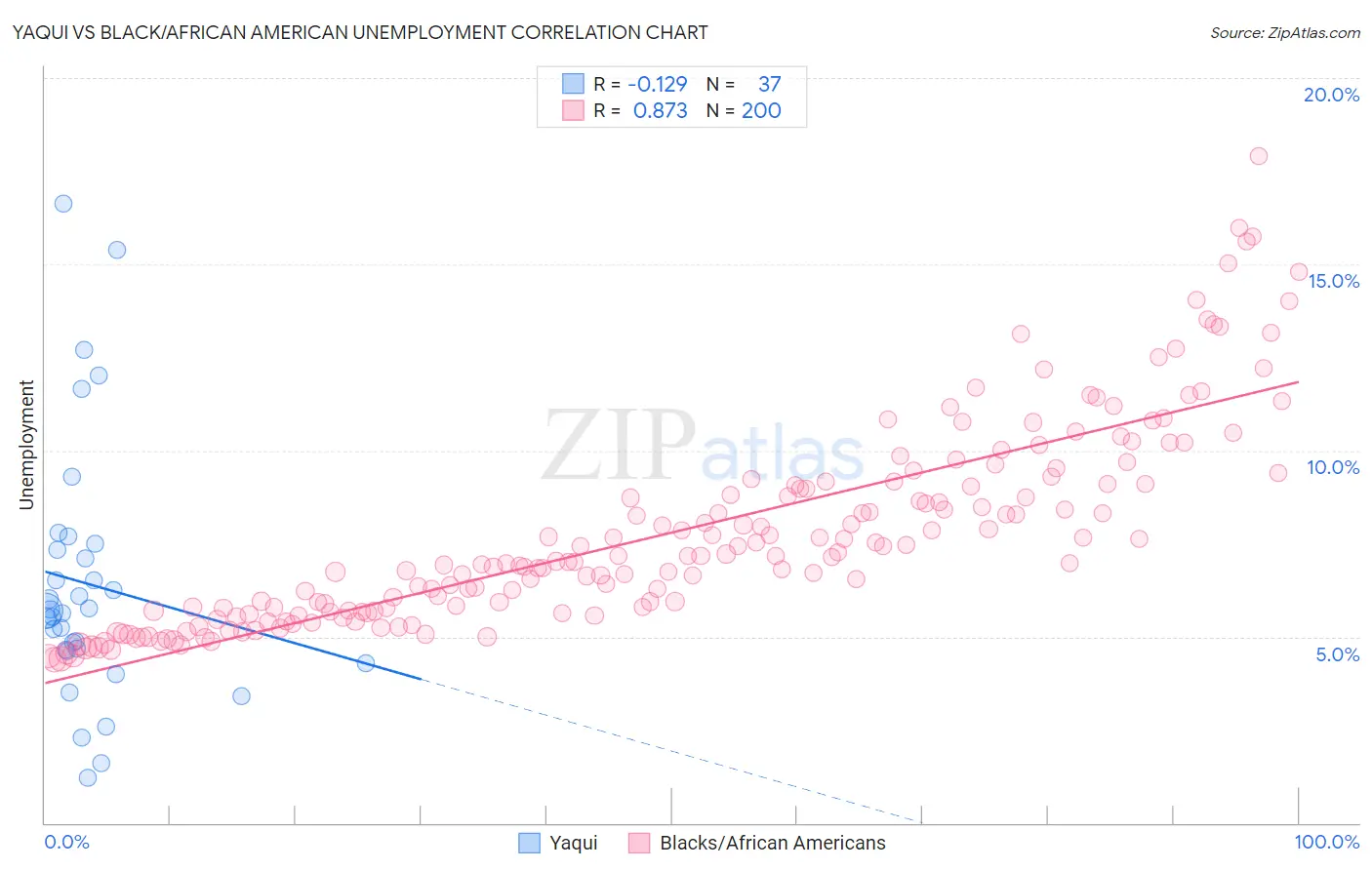 Yaqui vs Black/African American Unemployment