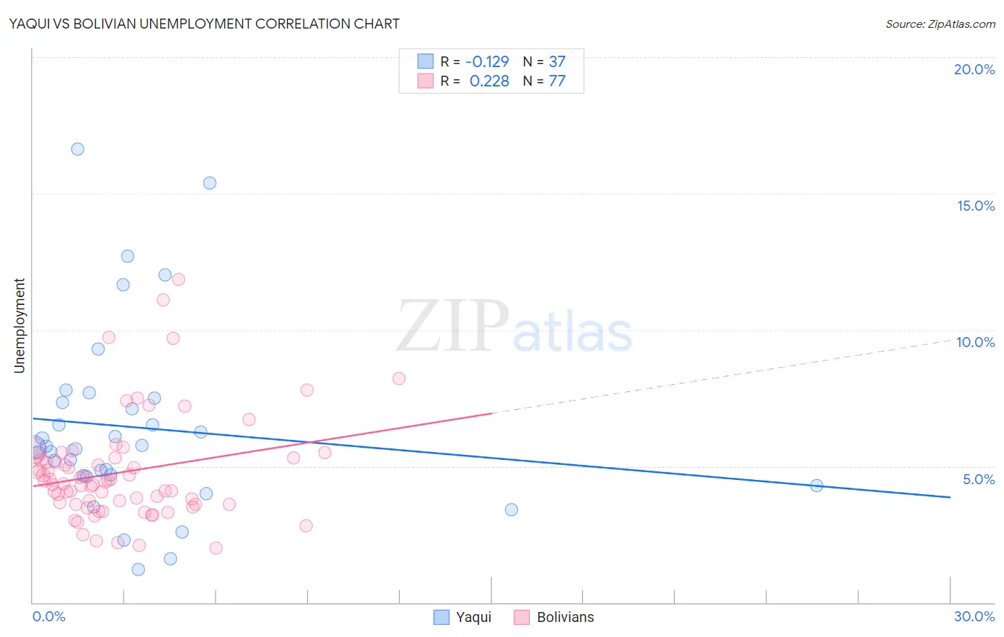 Yaqui vs Bolivian Unemployment