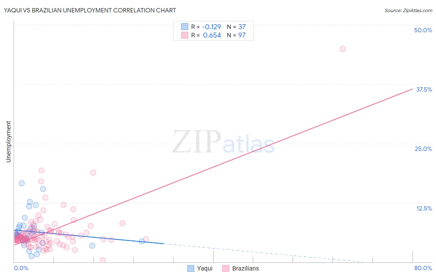 Yaqui vs Brazilian Unemployment