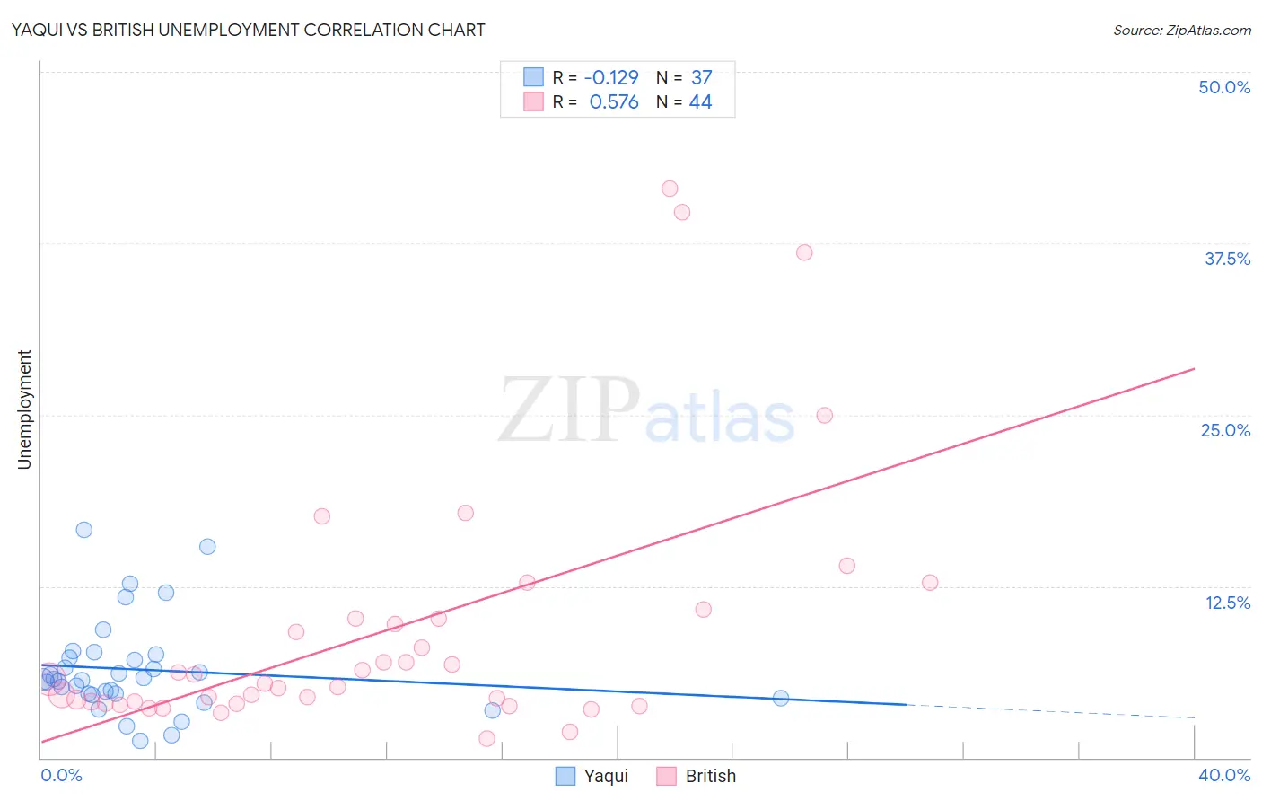 Yaqui vs British Unemployment
