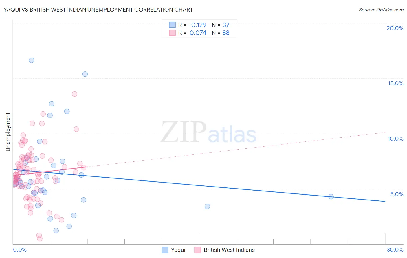 Yaqui vs British West Indian Unemployment