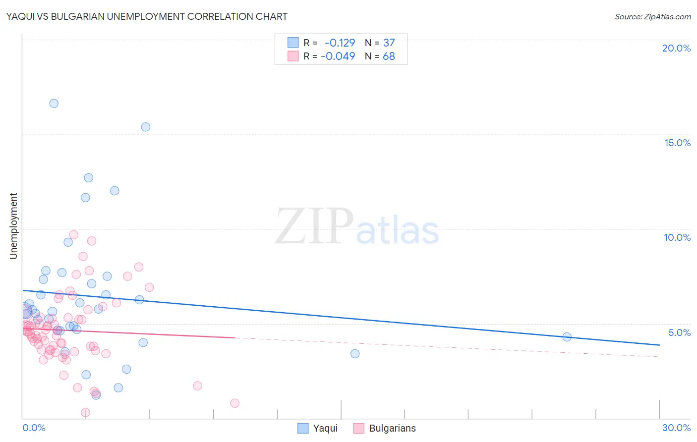 Yaqui vs Bulgarian Unemployment