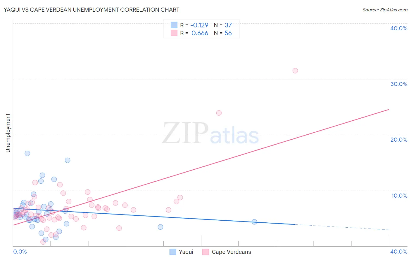 Yaqui vs Cape Verdean Unemployment
