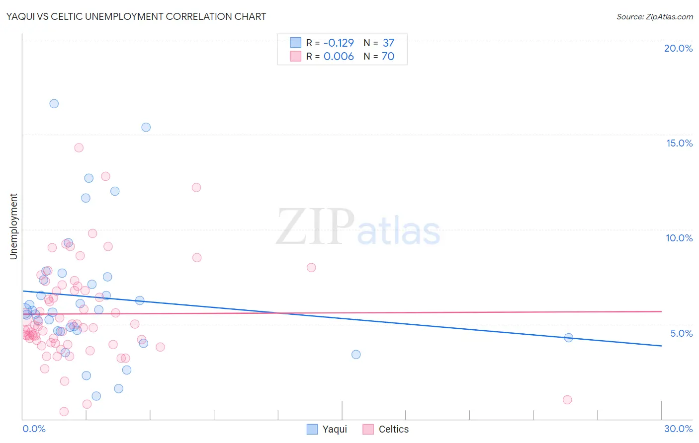 Yaqui vs Celtic Unemployment