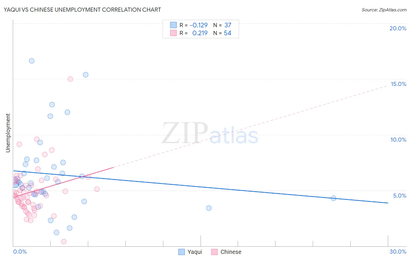 Yaqui vs Chinese Unemployment