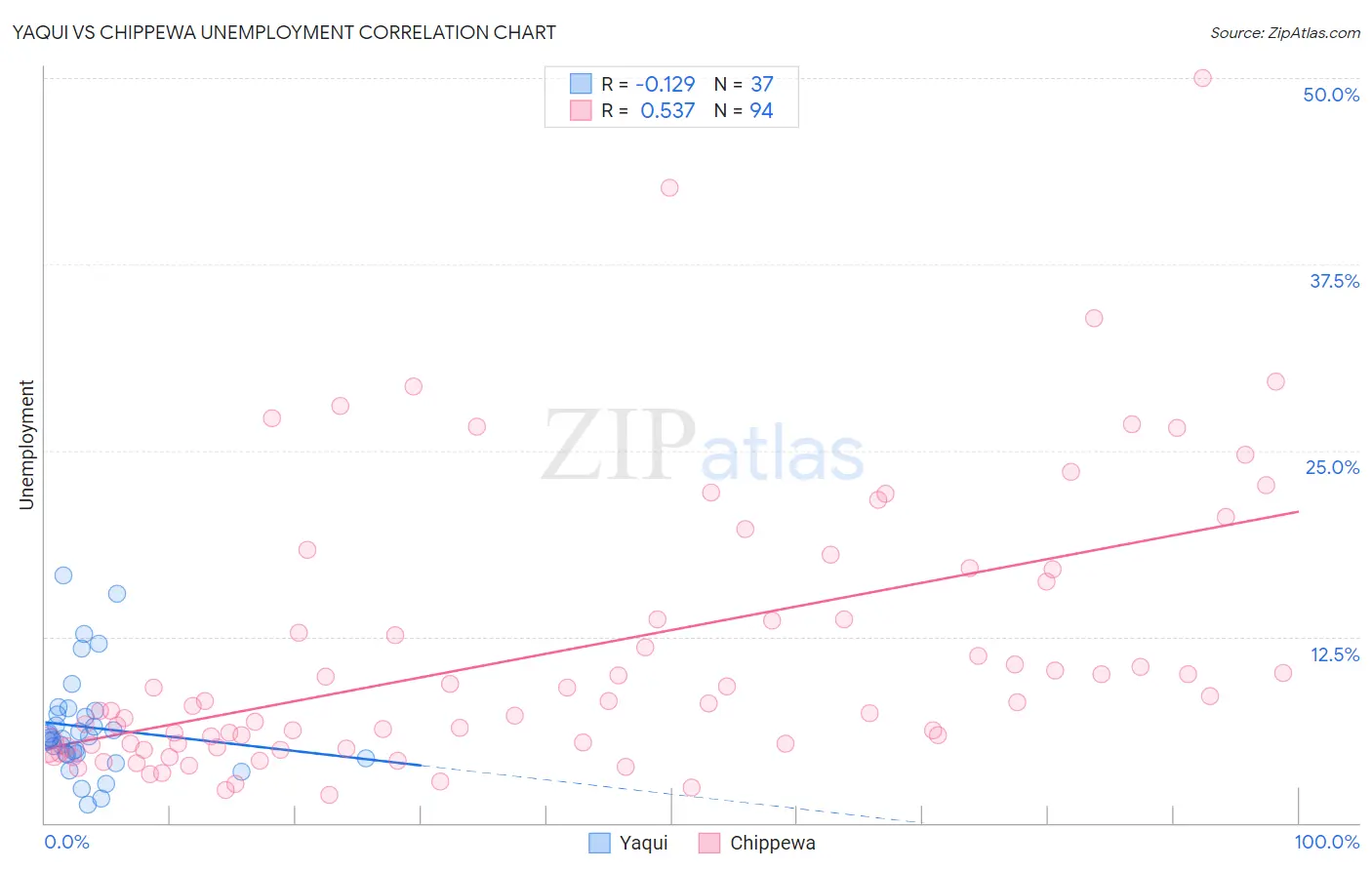 Yaqui vs Chippewa Unemployment