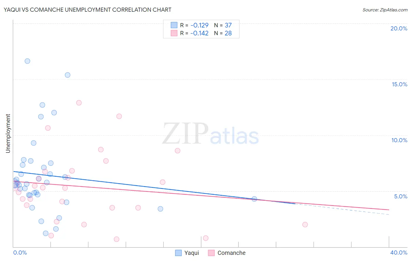 Yaqui vs Comanche Unemployment