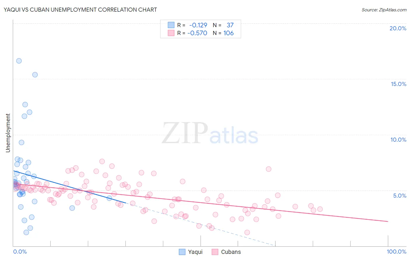 Yaqui vs Cuban Unemployment