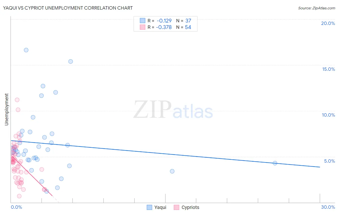 Yaqui vs Cypriot Unemployment