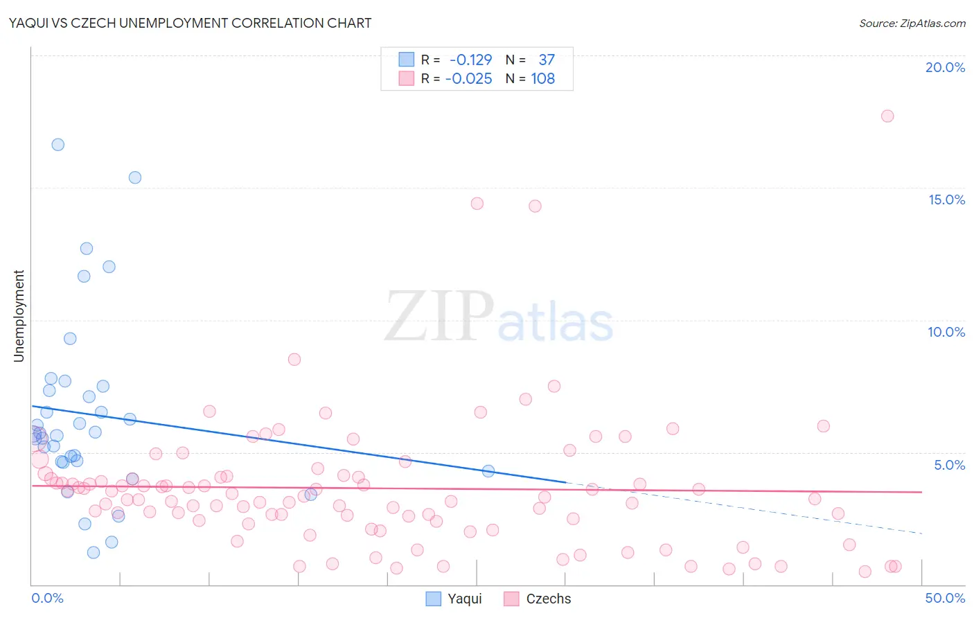 Yaqui vs Czech Unemployment