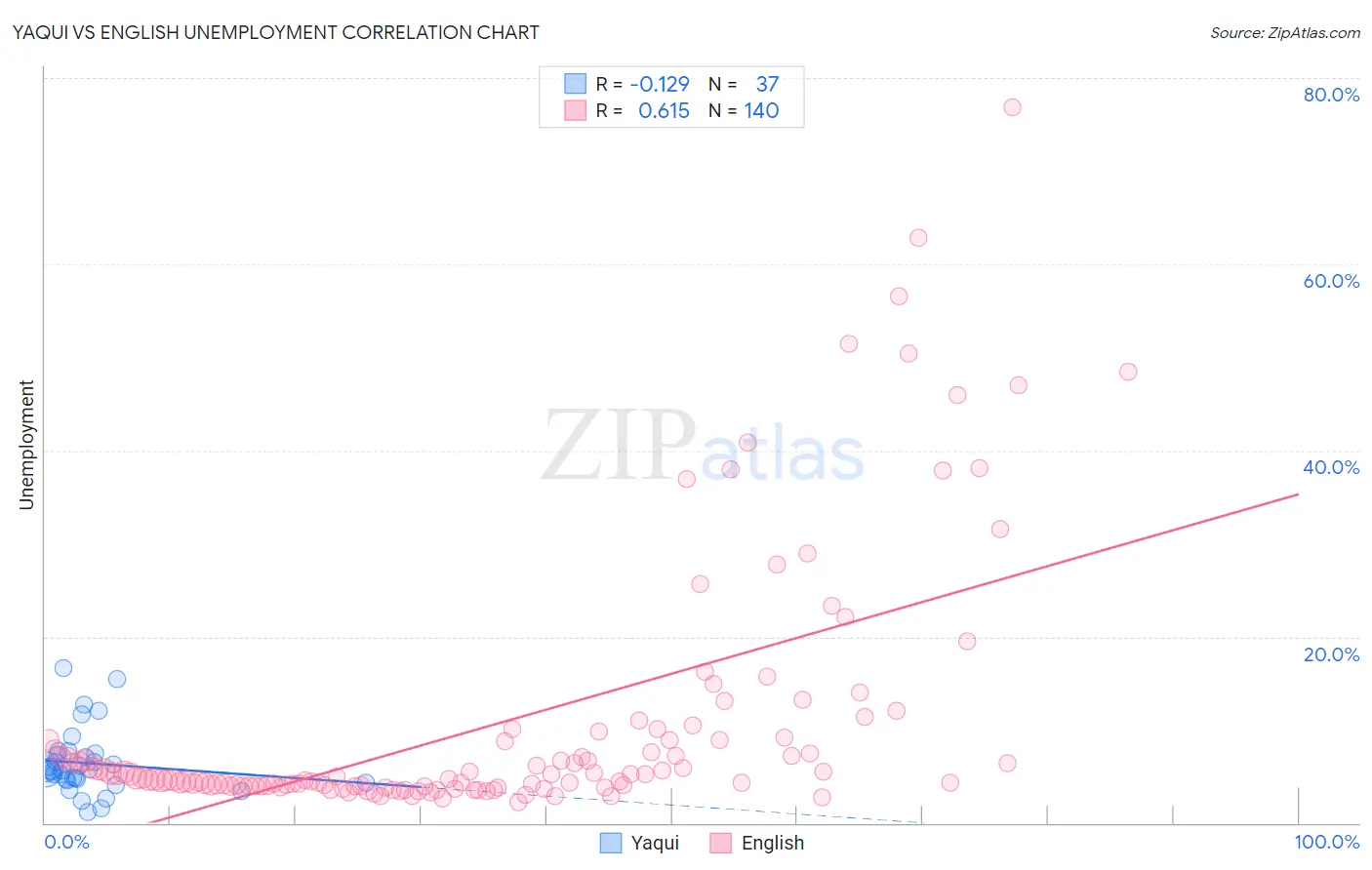 Yaqui vs English Unemployment