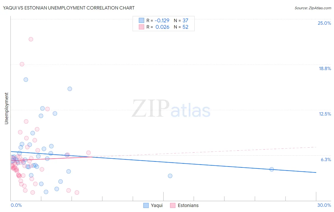 Yaqui vs Estonian Unemployment