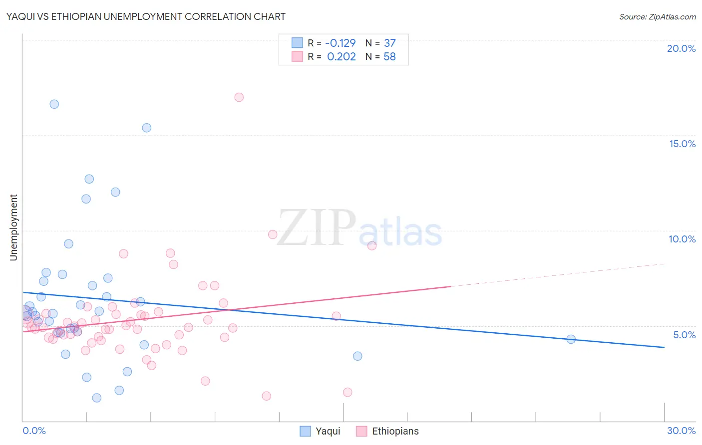 Yaqui vs Ethiopian Unemployment