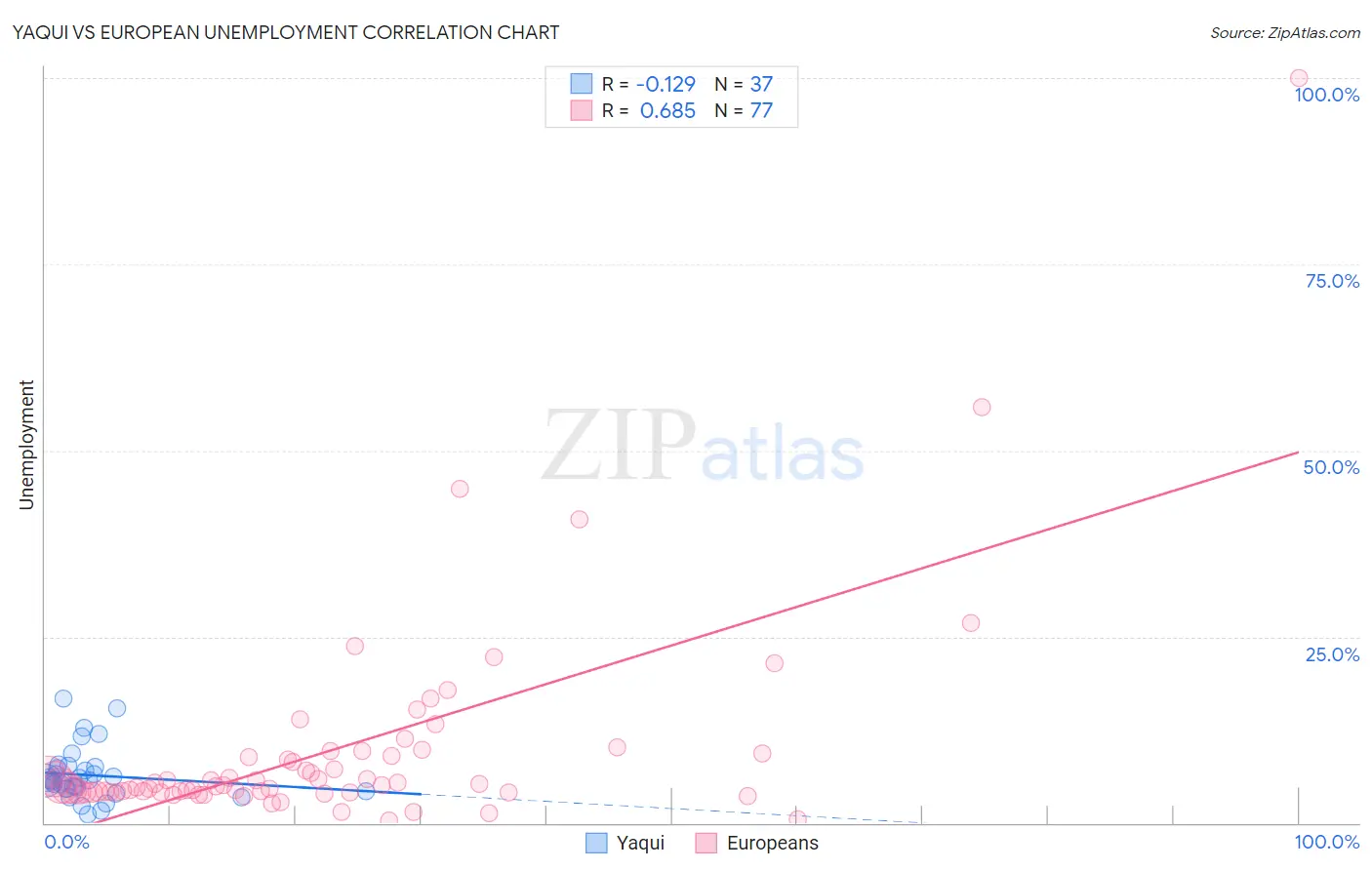 Yaqui vs European Unemployment