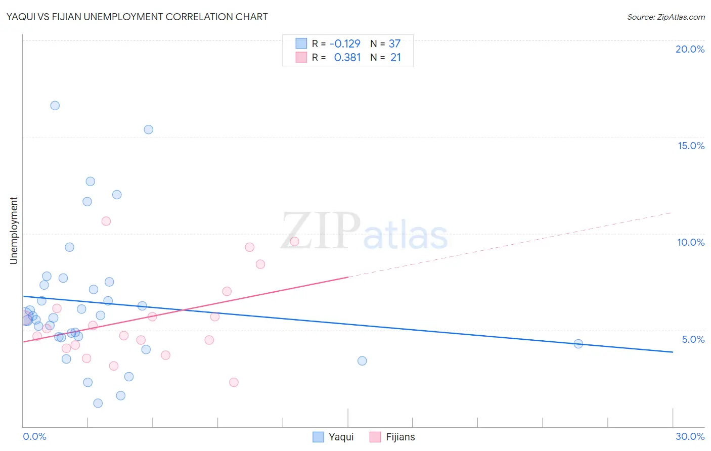 Yaqui vs Fijian Unemployment