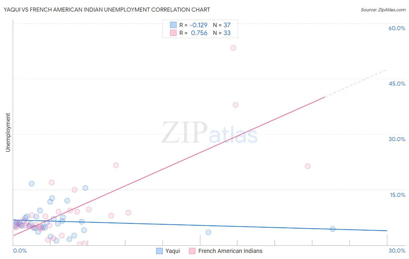 Yaqui vs French American Indian Unemployment