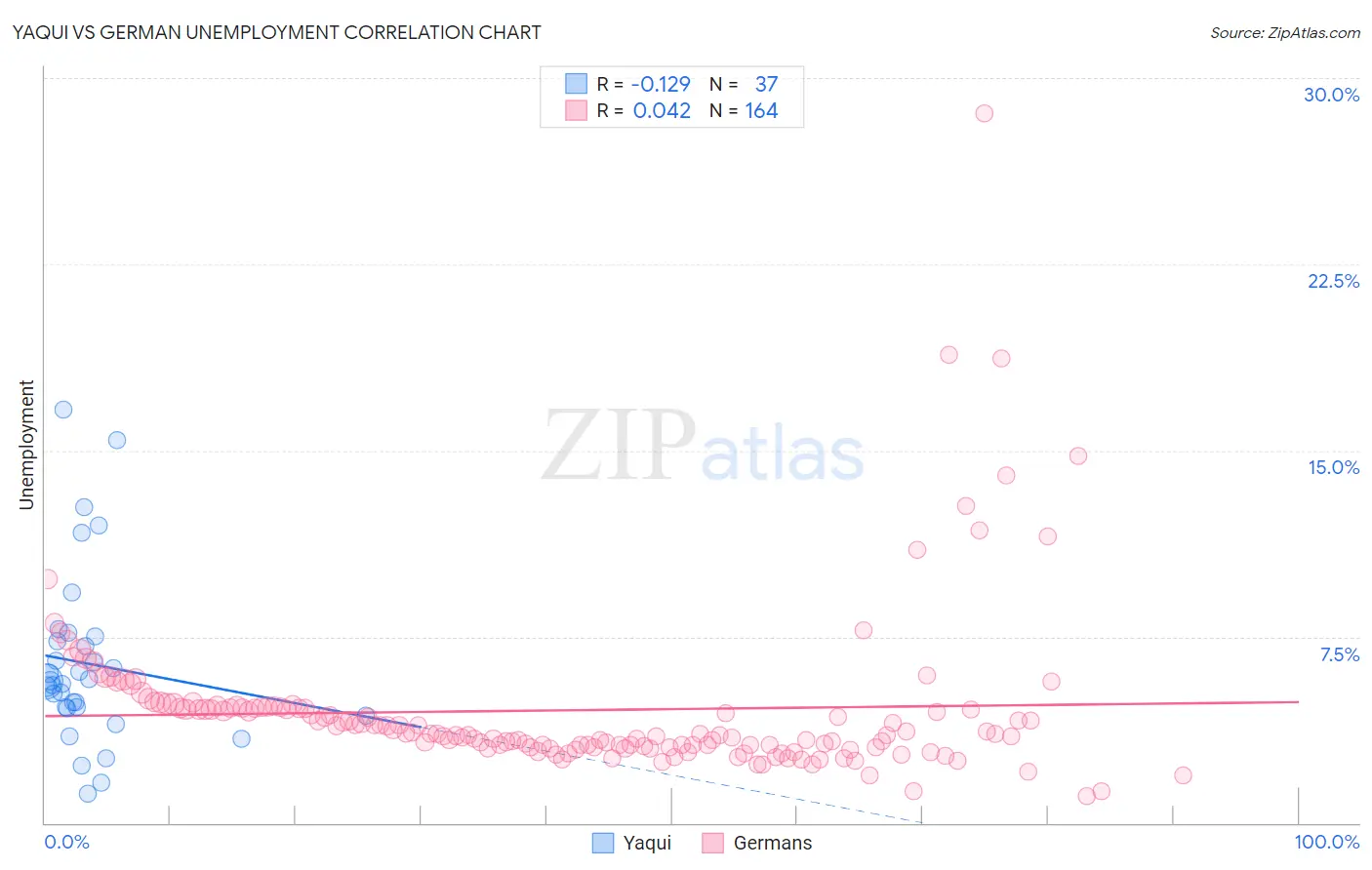 Yaqui vs German Unemployment