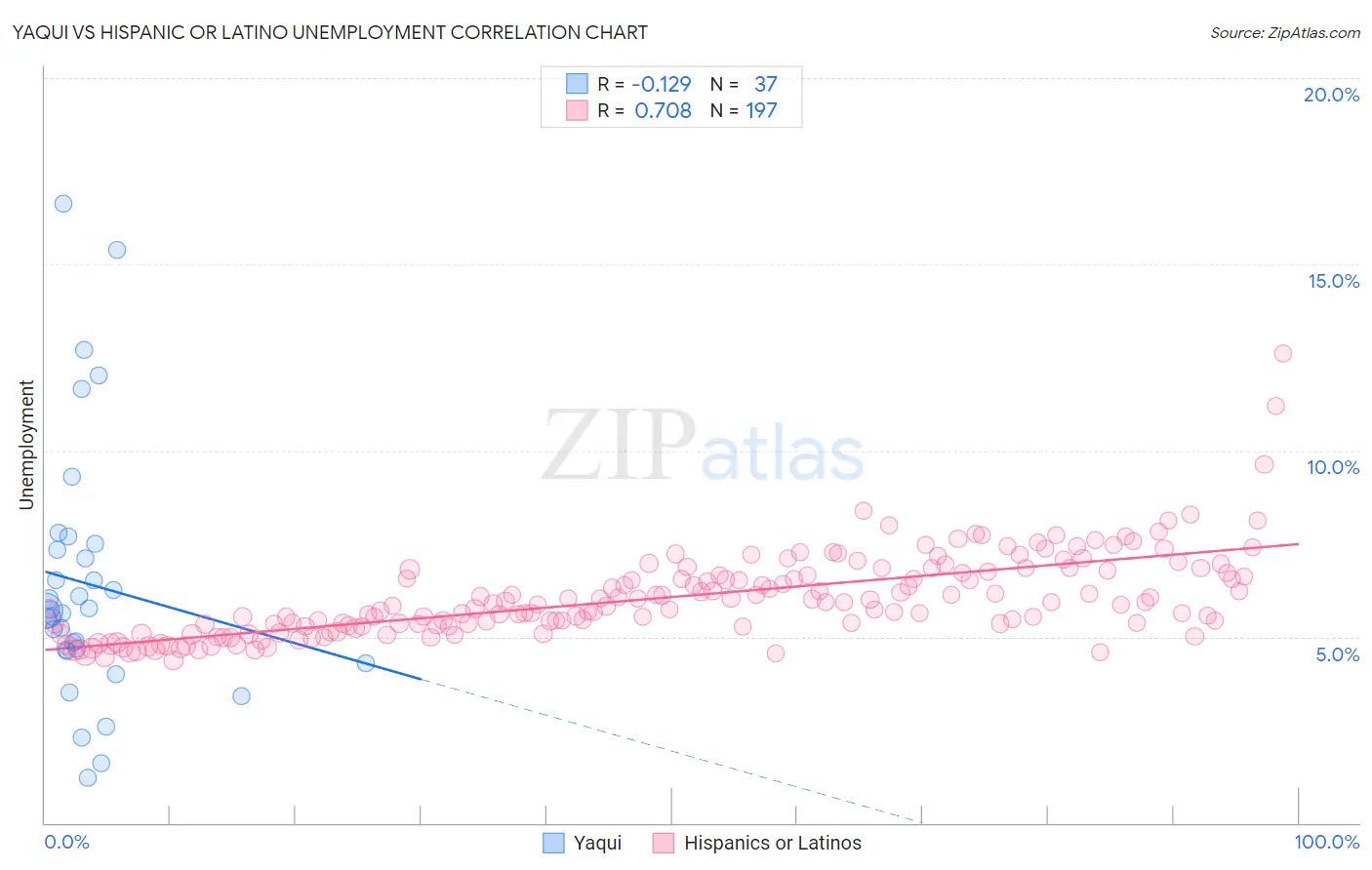 Yaqui vs Hispanic or Latino Unemployment