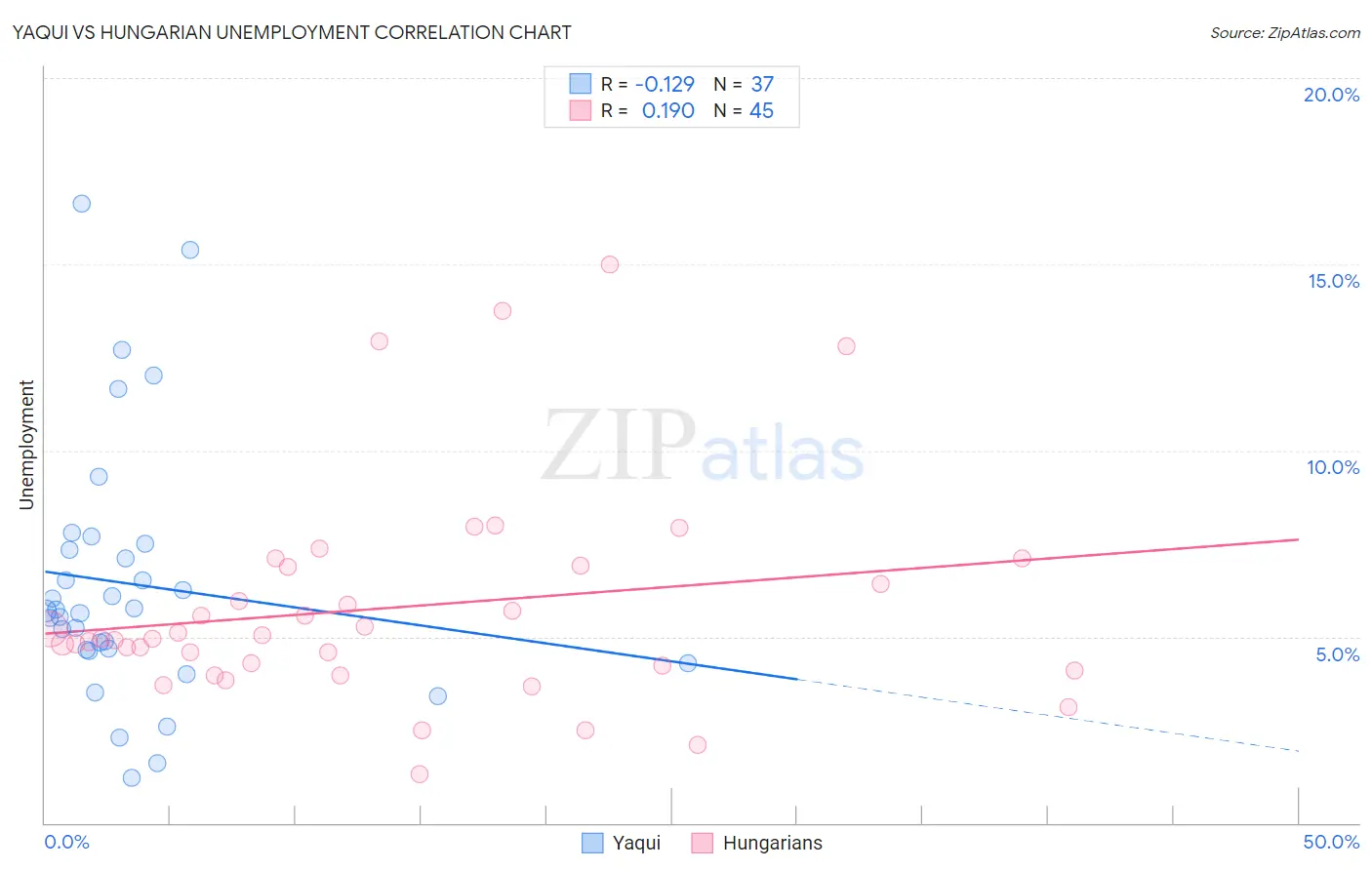 Yaqui vs Hungarian Unemployment