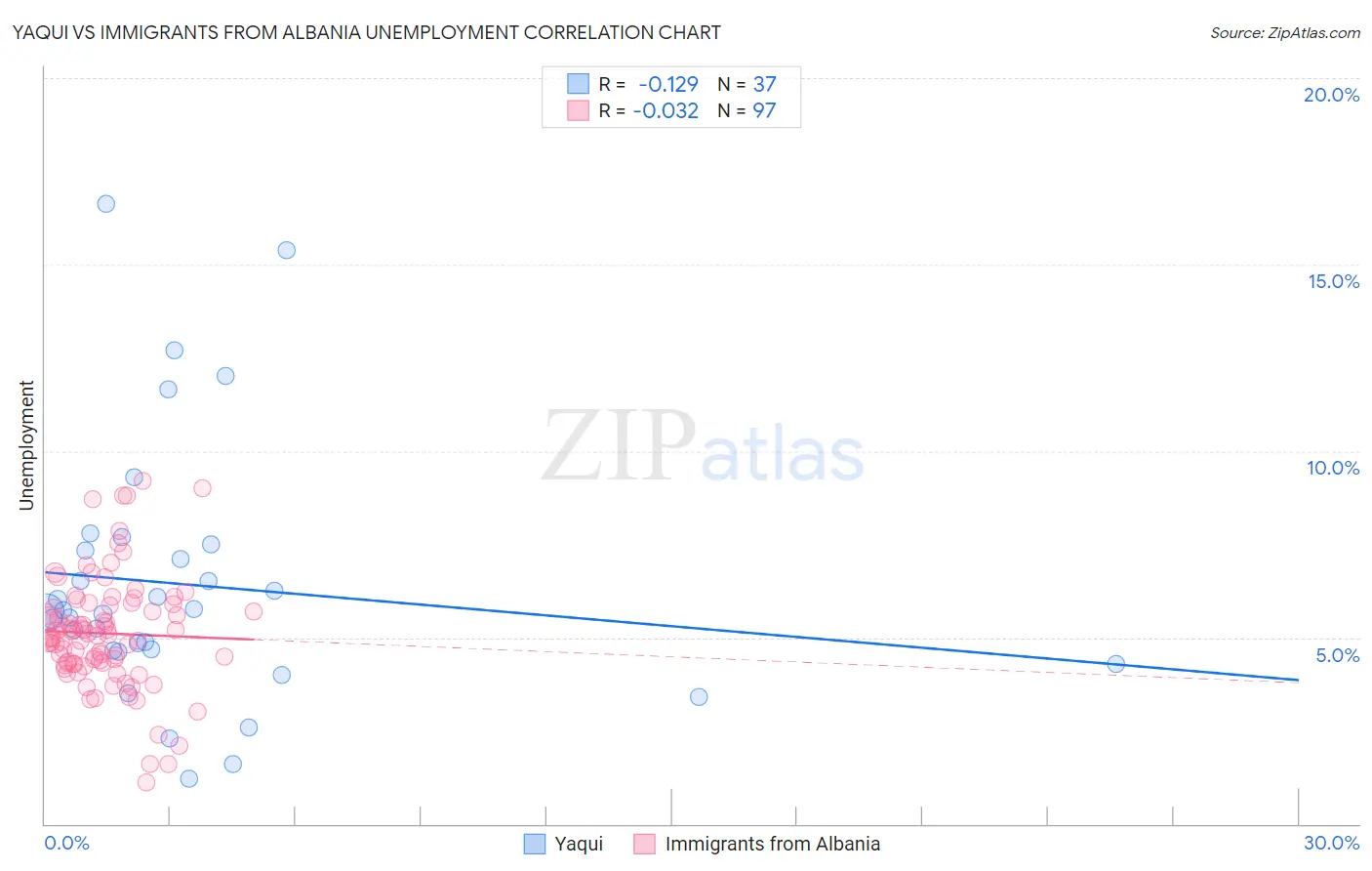 Yaqui vs Immigrants from Albania Unemployment