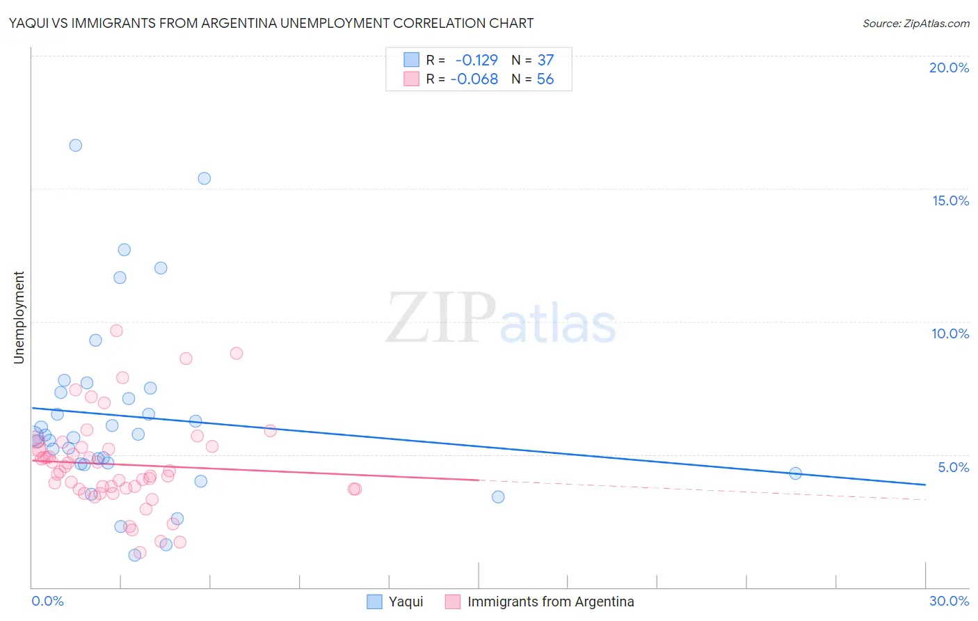 Yaqui vs Immigrants from Argentina Unemployment