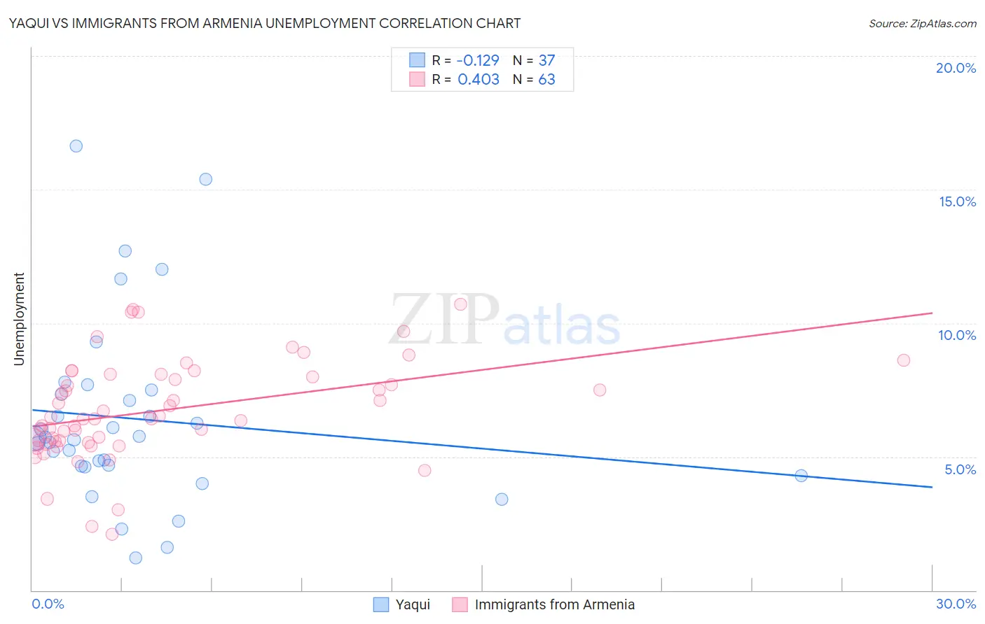 Yaqui vs Immigrants from Armenia Unemployment