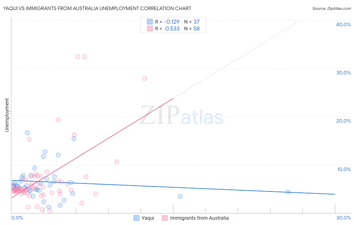 Yaqui vs Immigrants from Australia Unemployment