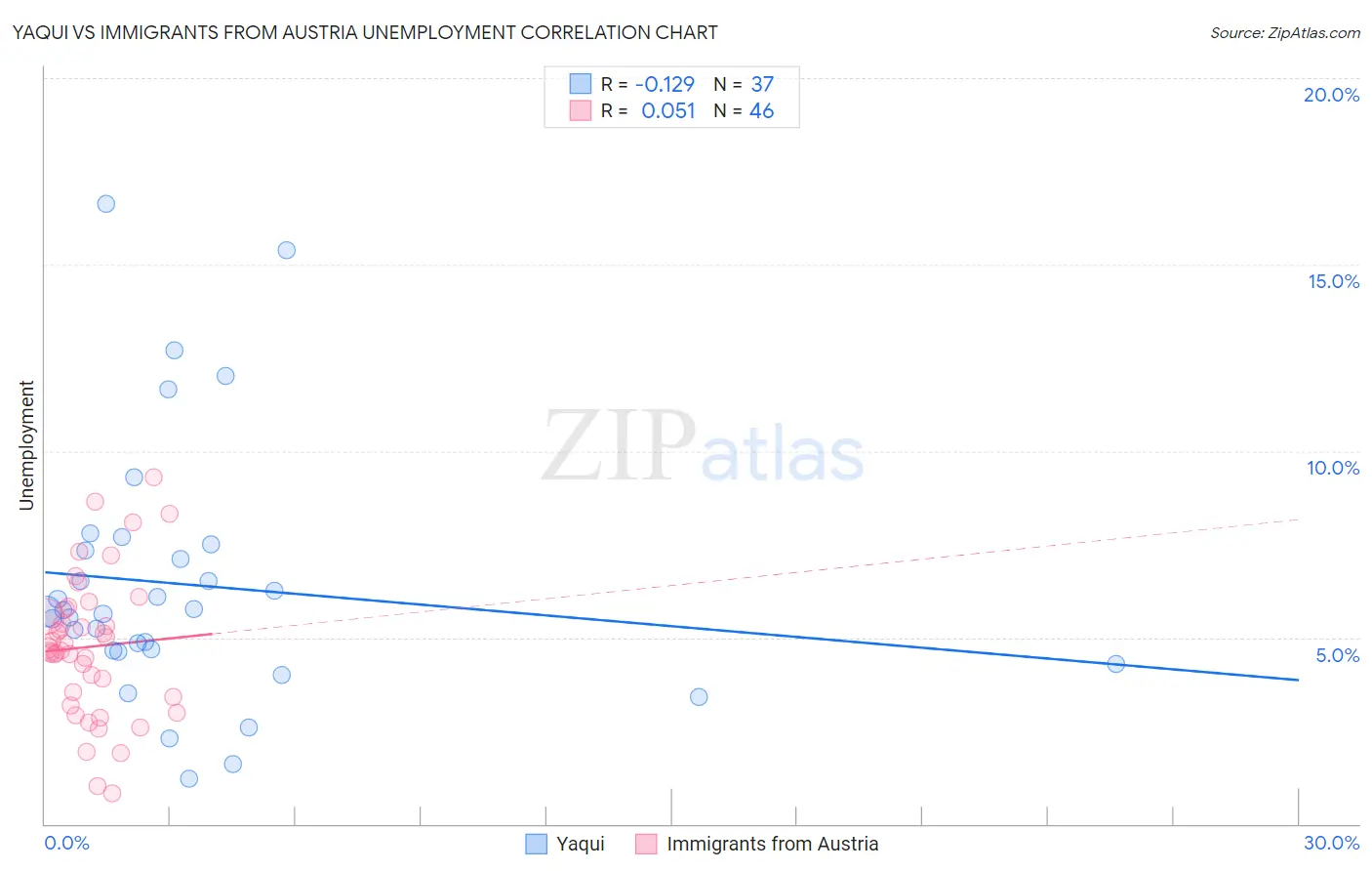 Yaqui vs Immigrants from Austria Unemployment