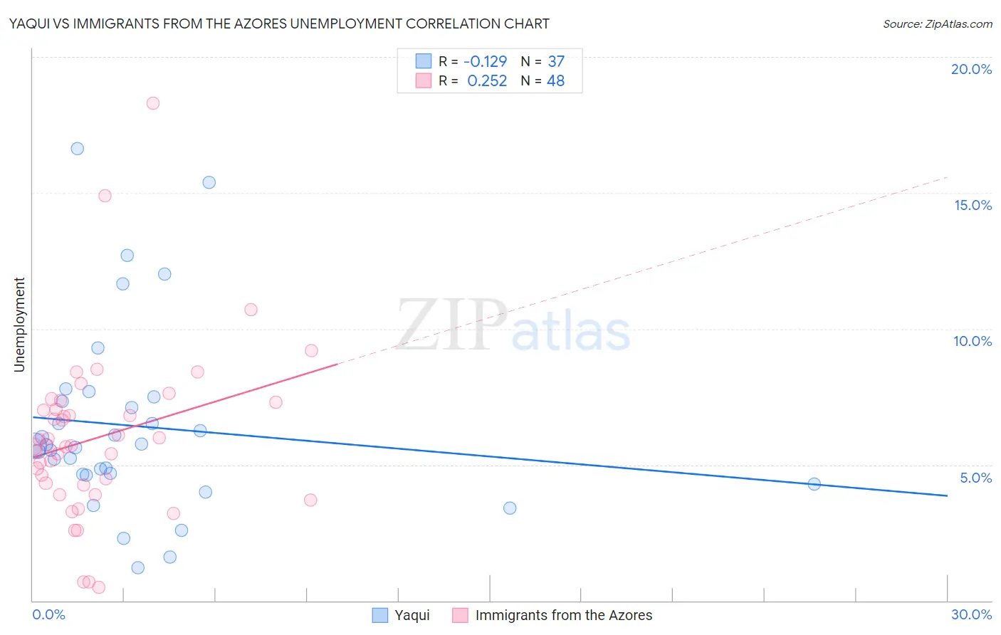 Yaqui vs Immigrants from the Azores Unemployment