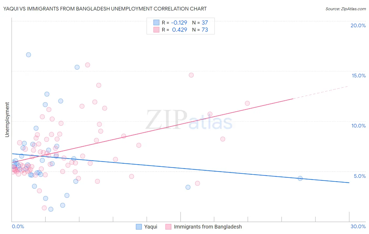Yaqui vs Immigrants from Bangladesh Unemployment