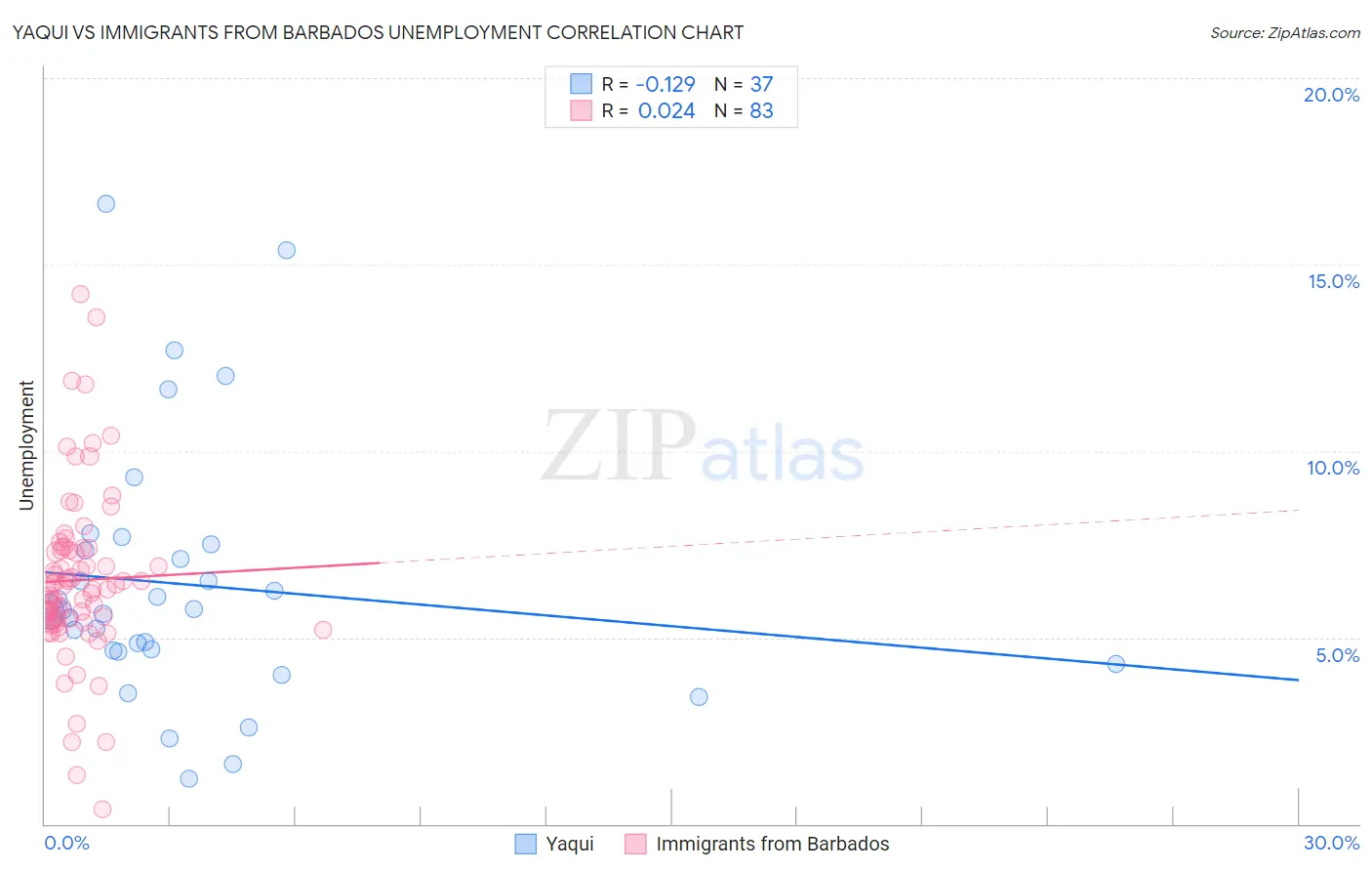 Yaqui vs Immigrants from Barbados Unemployment