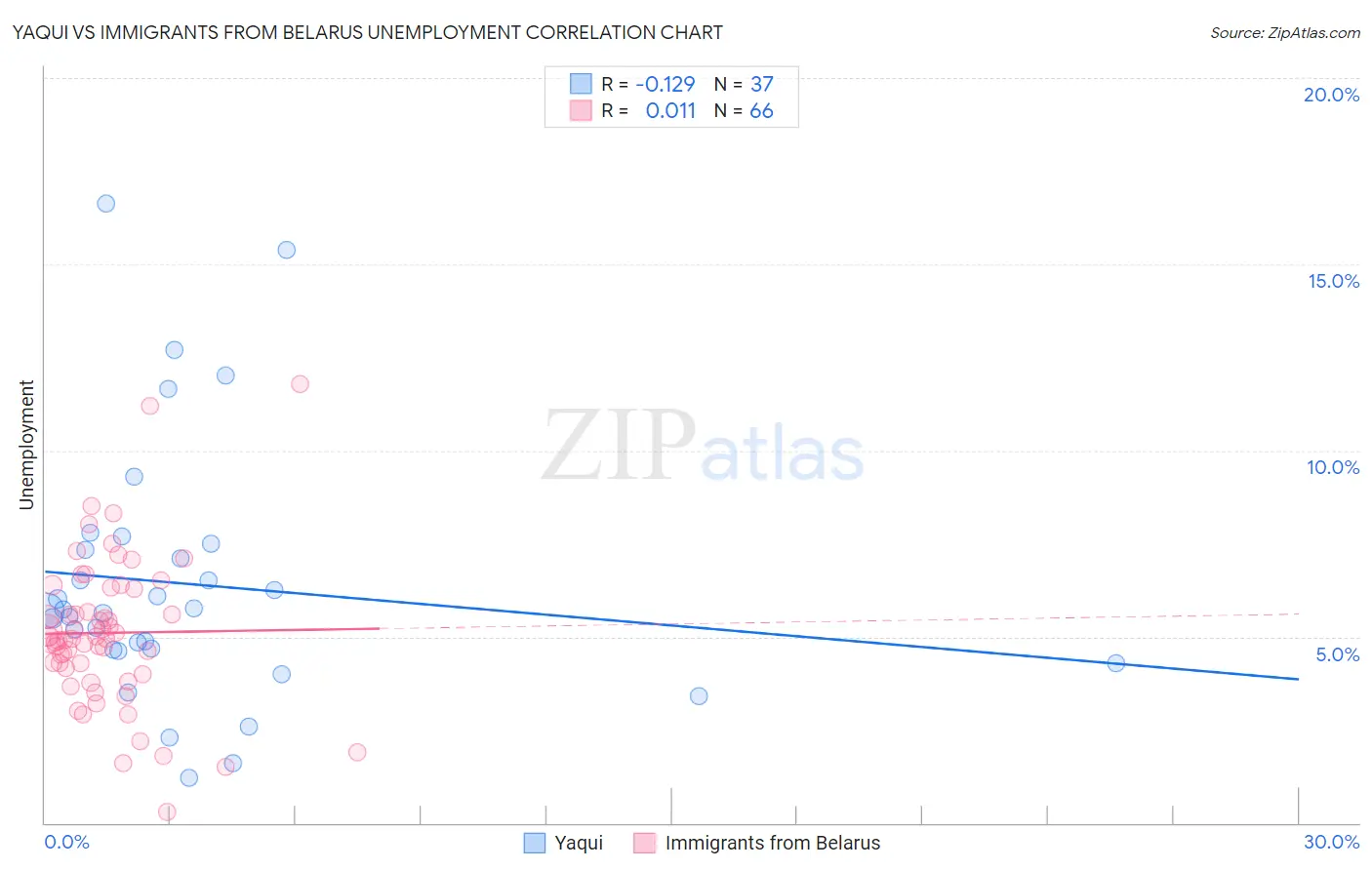 Yaqui vs Immigrants from Belarus Unemployment