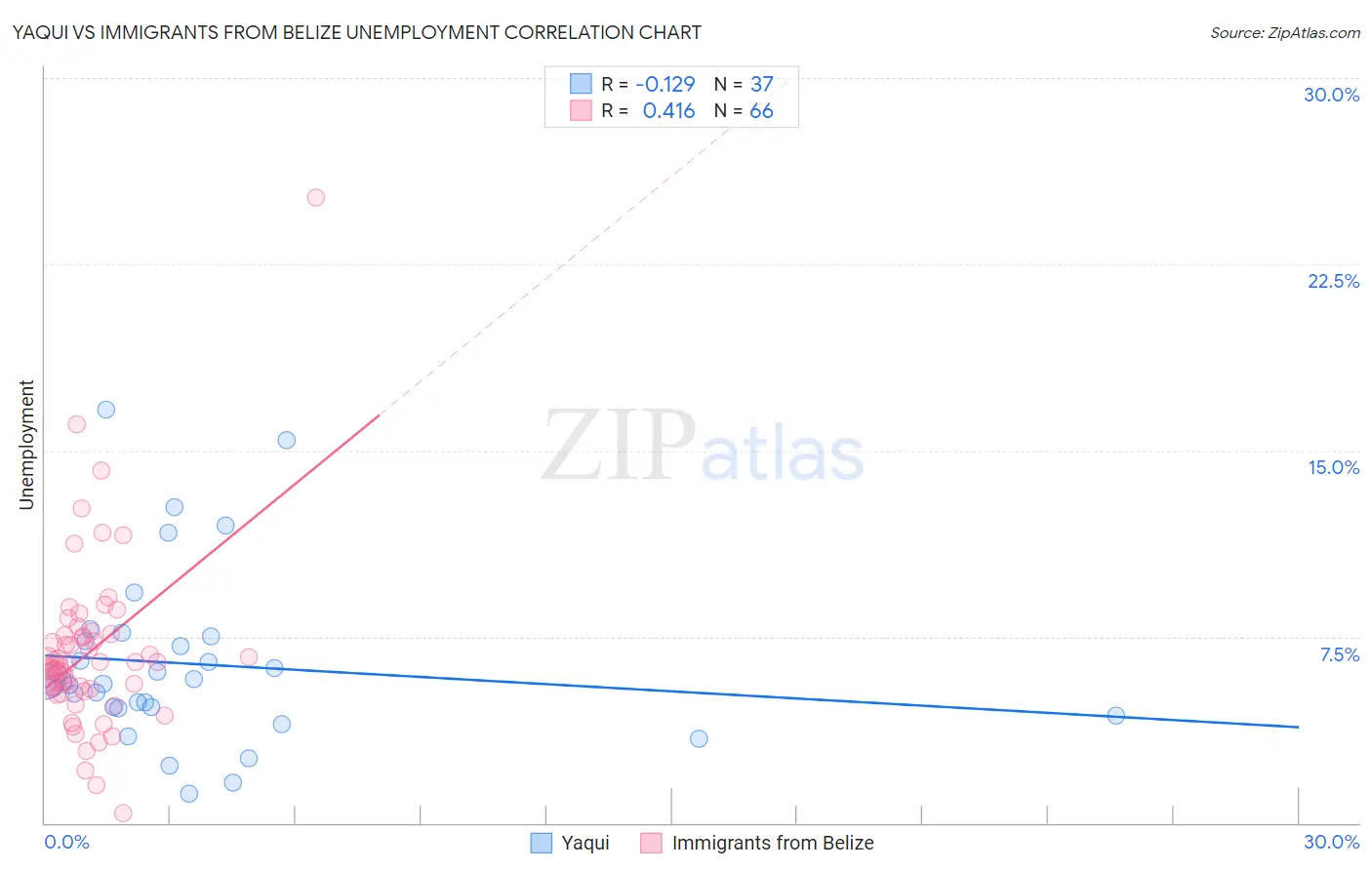 Yaqui vs Immigrants from Belize Unemployment