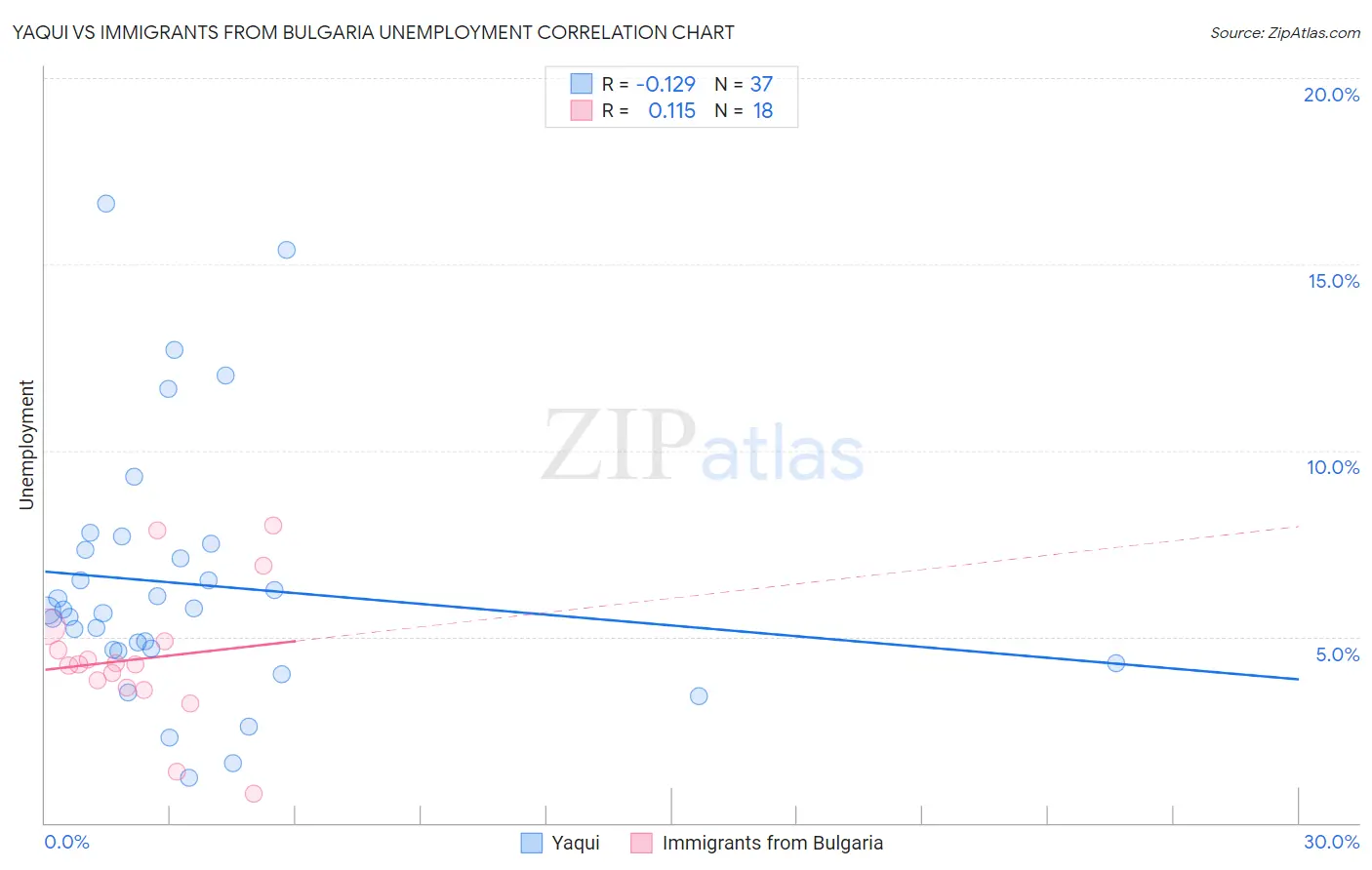 Yaqui vs Immigrants from Bulgaria Unemployment