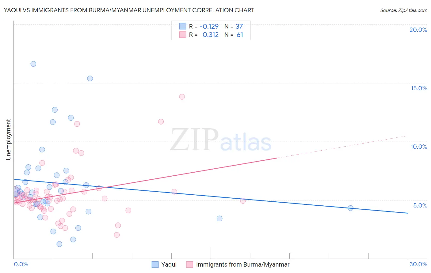 Yaqui vs Immigrants from Burma/Myanmar Unemployment