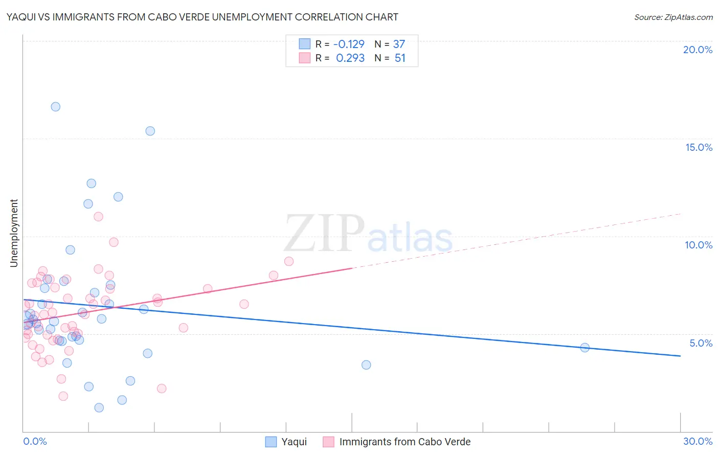 Yaqui vs Immigrants from Cabo Verde Unemployment
