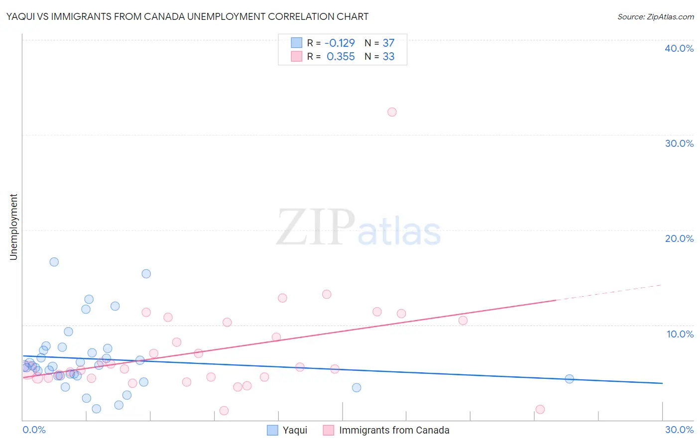 Yaqui vs Immigrants from Canada Unemployment