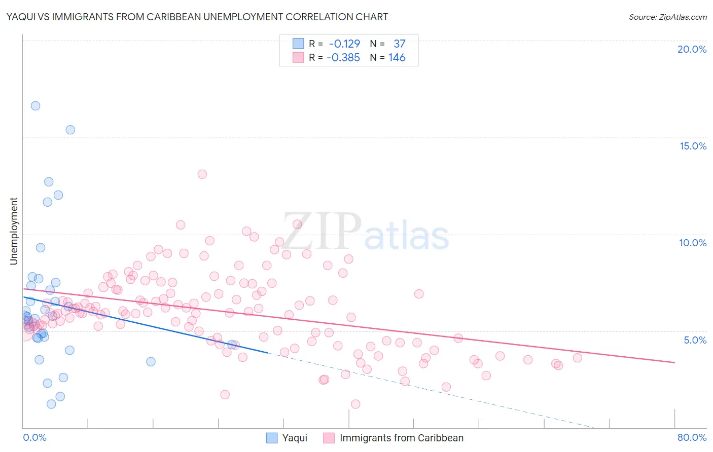 Yaqui vs Immigrants from Caribbean Unemployment