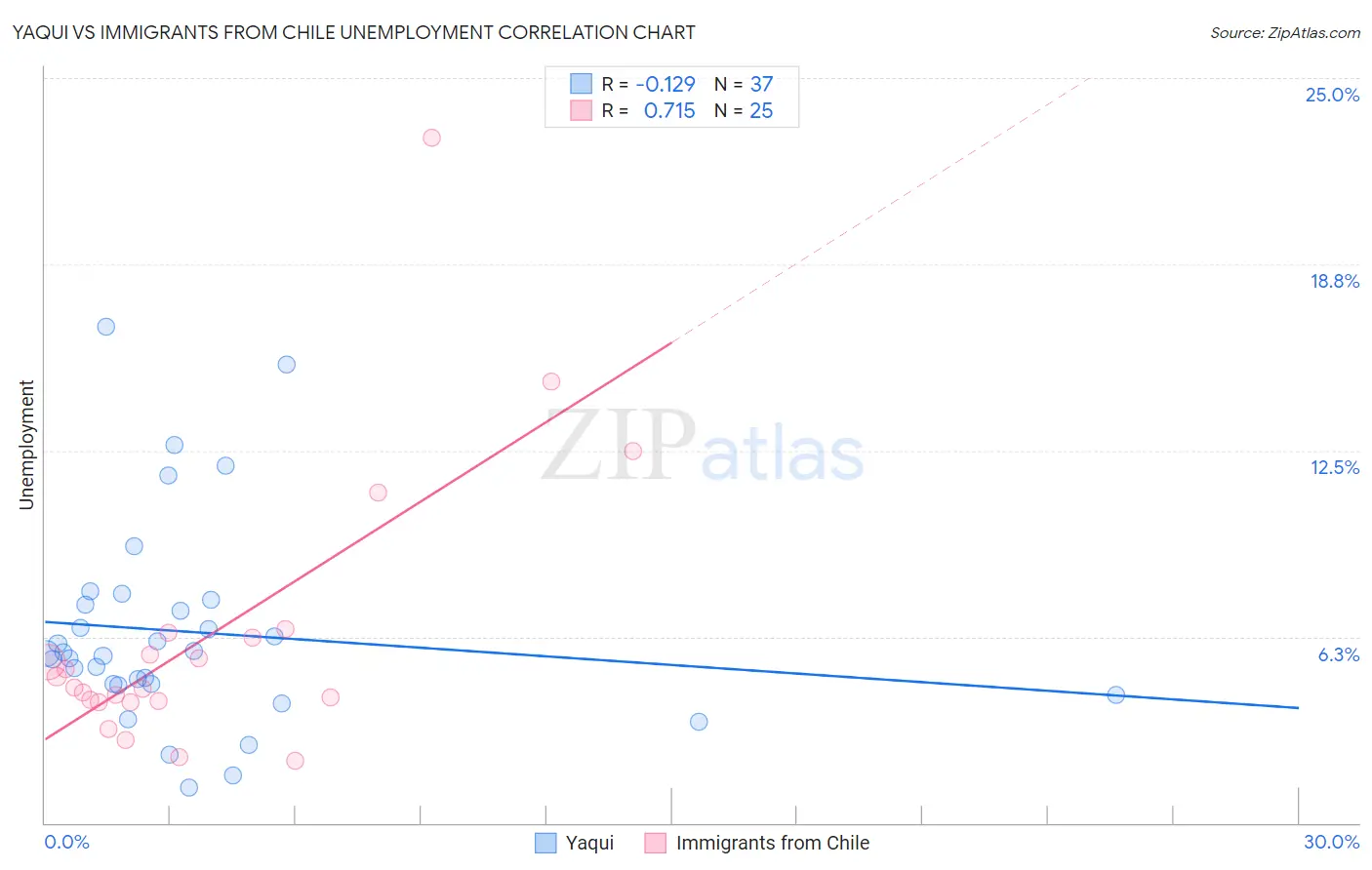 Yaqui vs Immigrants from Chile Unemployment