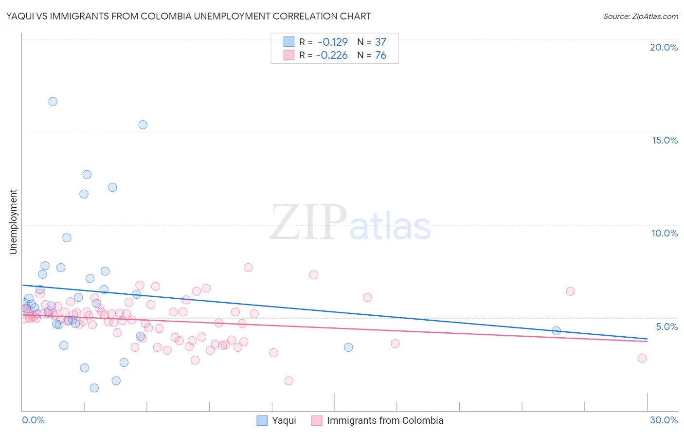 Yaqui vs Immigrants from Colombia Unemployment
