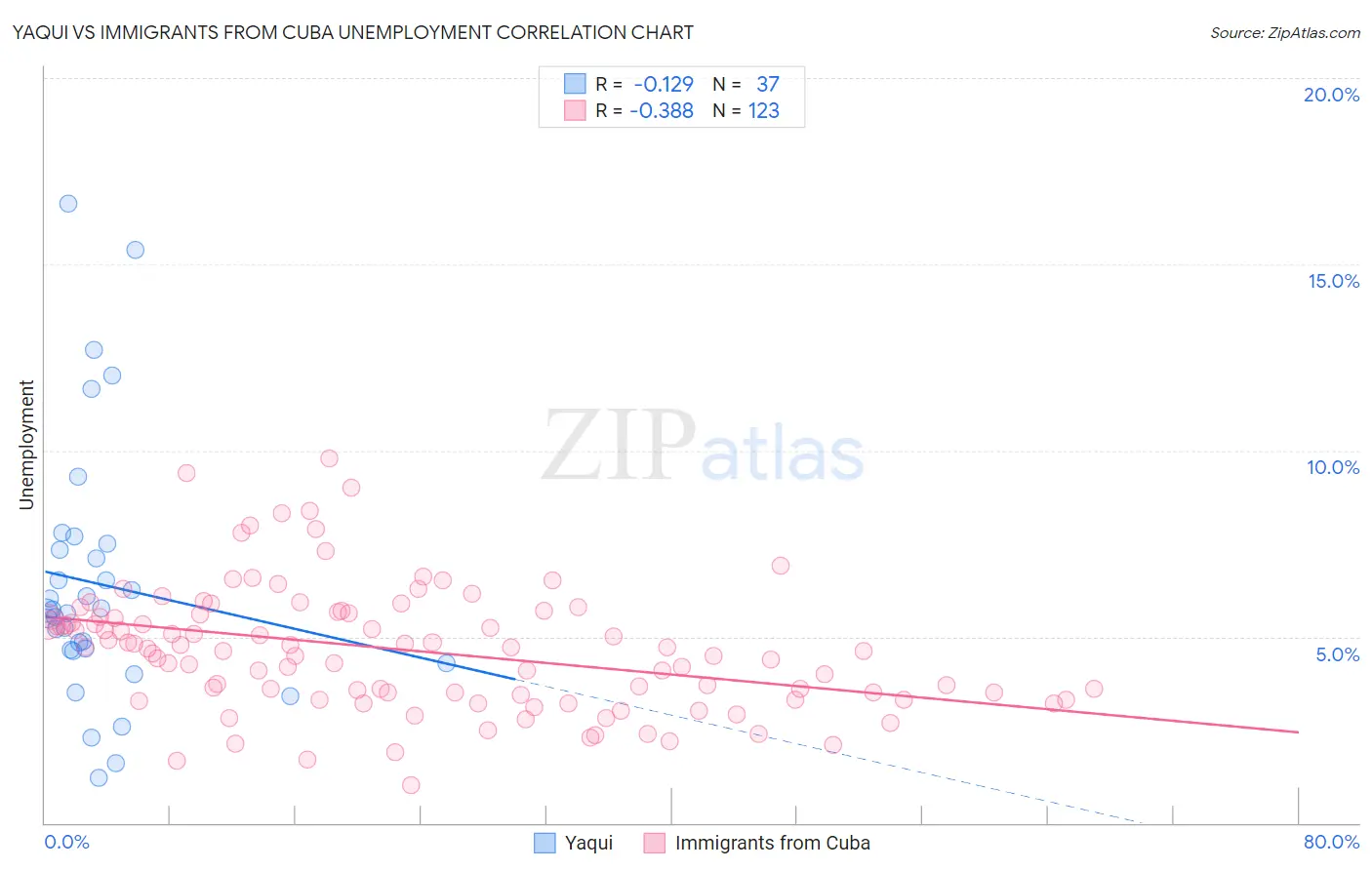 Yaqui vs Immigrants from Cuba Unemployment