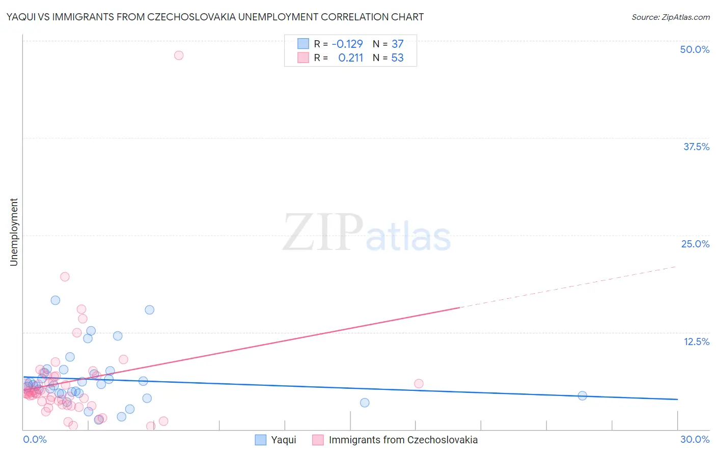 Yaqui vs Immigrants from Czechoslovakia Unemployment