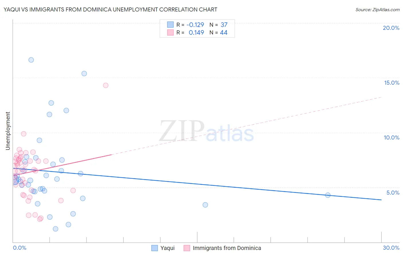 Yaqui vs Immigrants from Dominica Unemployment