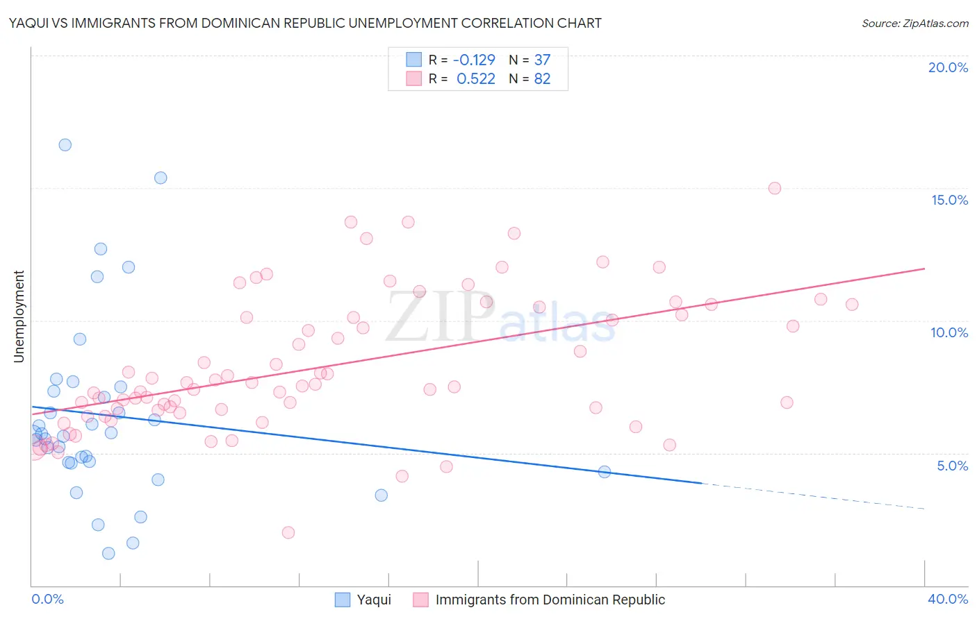 Yaqui vs Immigrants from Dominican Republic Unemployment