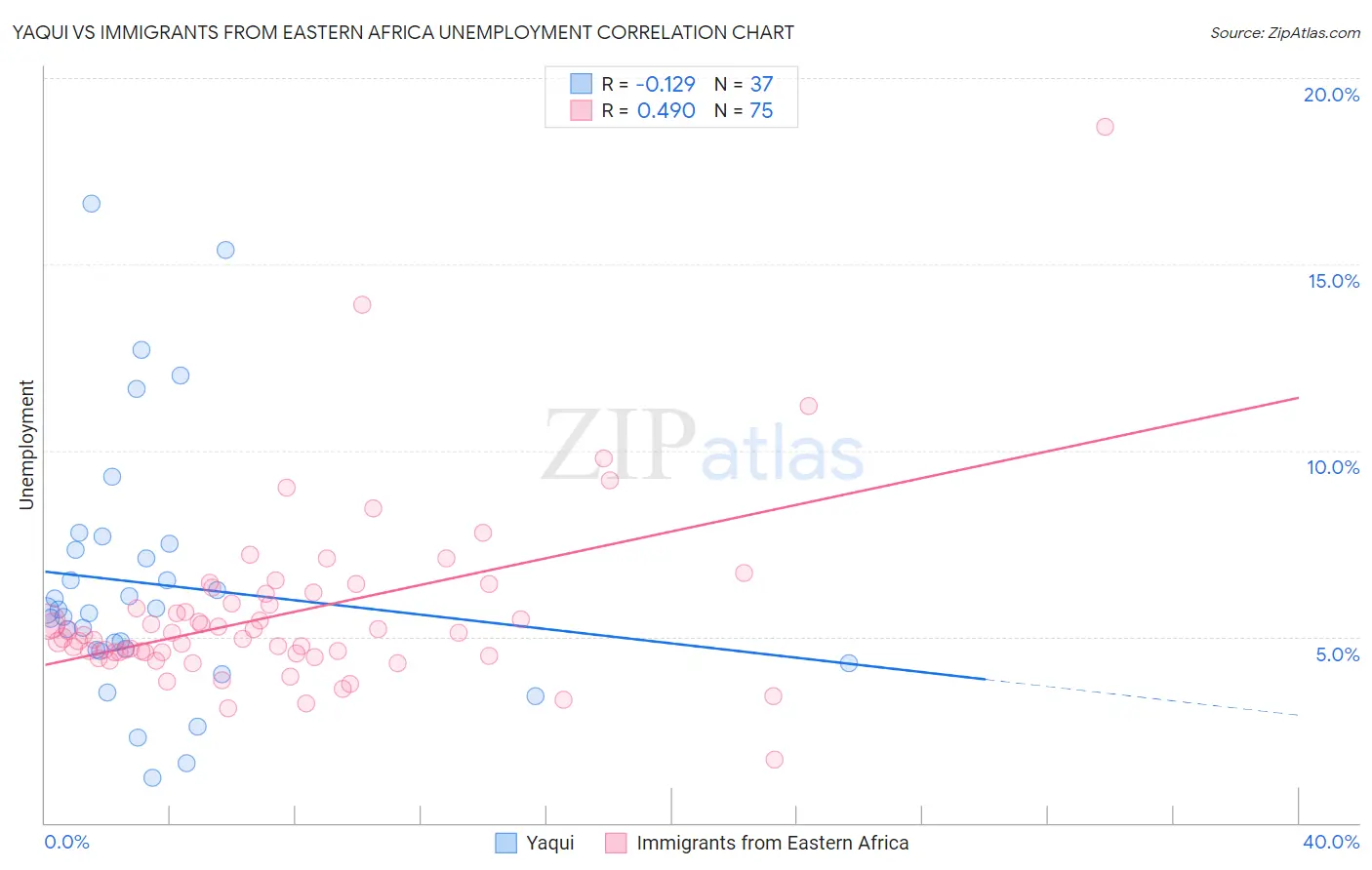 Yaqui vs Immigrants from Eastern Africa Unemployment
